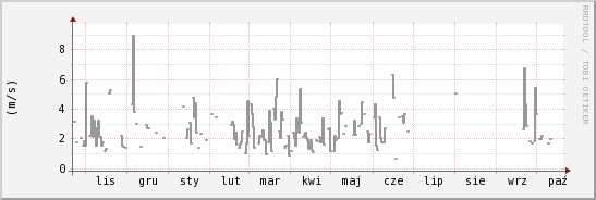 wykres przebiegu zmian średnia prędkość wiatru