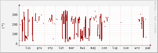 wykres przebiegu zmian kierunek wiatru (średni)