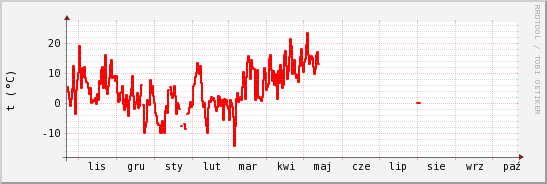 wykres przebiegu zmian temp powietrza