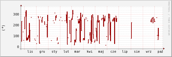 wykres przebiegu zmian kierunek wiatru (średni)