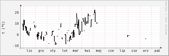 wykres przebiegu zmian windchill temp.