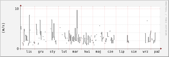 wykres przebiegu zmian średnia prędkość wiatru