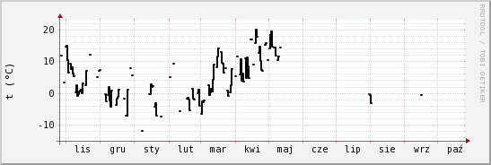 wykres przebiegu zmian windchill temp.