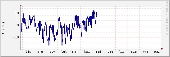 wykres przebiegu zmian temp. punktu rosy
