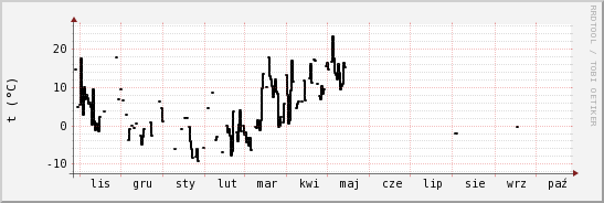 wykres przebiegu zmian windchill temp.