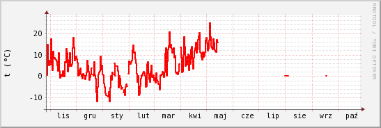 wykres przebiegu zmian temp powietrza