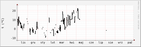 wykres przebiegu zmian windchill temp.