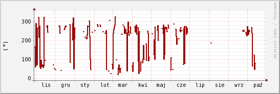 wykres przebiegu zmian kierunek wiatru (średni)