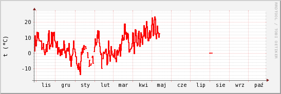 wykres przebiegu zmian temp powietrza
