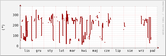 wykres przebiegu zmian kierunek wiatru (średni)