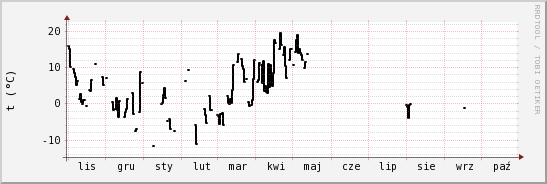 wykres przebiegu zmian windchill temp.