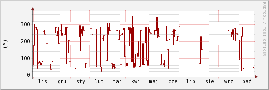 wykres przebiegu zmian kierunek wiatru (średni)