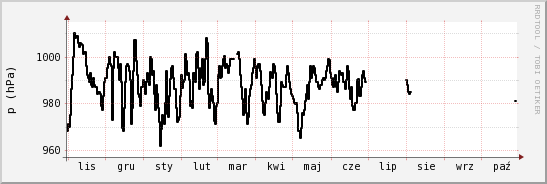 wykres przebiegu zmian ciśnienie