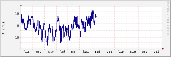 wykres przebiegu zmian temp. punktu rosy