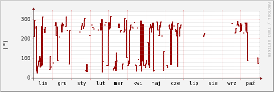 wykres przebiegu zmian kierunek wiatru (średni)