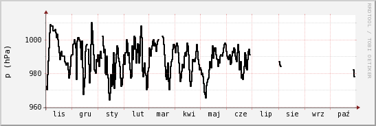 wykres przebiegu zmian ciśnienie