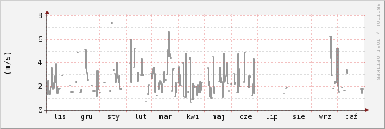 wykres przebiegu zmian średnia prędkość wiatru