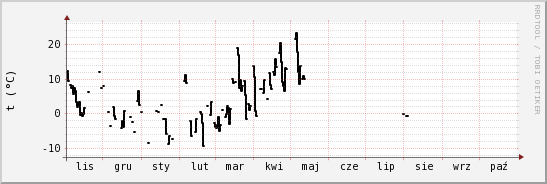 wykres przebiegu zmian windchill temp.