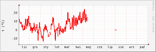 wykres przebiegu zmian temp powietrza