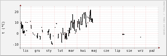 wykres przebiegu zmian windchill temp.