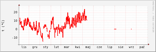 wykres przebiegu zmian temp powietrza