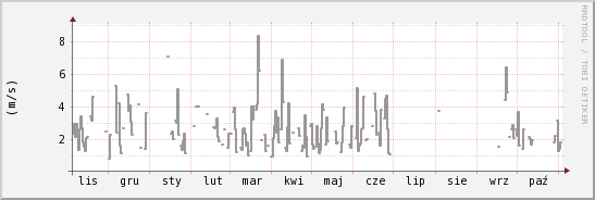 wykres przebiegu zmian średnia prędkość wiatru