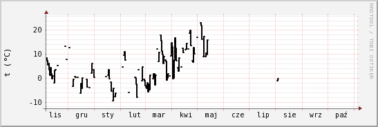 wykres przebiegu zmian windchill temp.