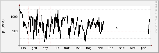 wykres przebiegu zmian ciśnienie