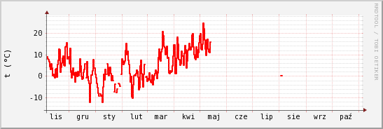 wykres przebiegu zmian temp powietrza