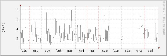 wykres przebiegu zmian średnia prędkość wiatru