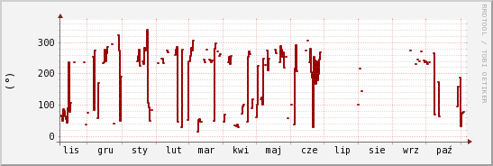 wykres przebiegu zmian kierunek wiatru (średni)