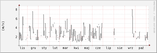 wykres przebiegu zmian średnia prędkość wiatru
