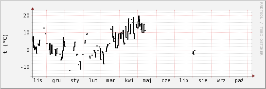 wykres przebiegu zmian windchill temp.