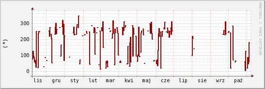 wykres przebiegu zmian kierunek wiatru (średni)