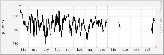 wykres przebiegu zmian ciśnienie