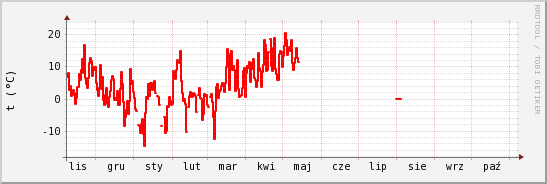 wykres przebiegu zmian temp powietrza
