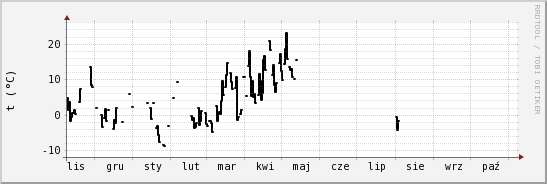 wykres przebiegu zmian windchill temp.