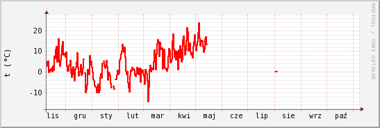 wykres przebiegu zmian temp powietrza
