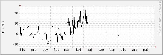 wykres przebiegu zmian windchill temp.