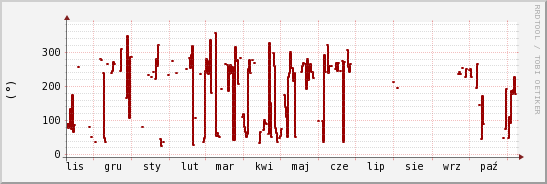 wykres przebiegu zmian kierunek wiatru (średni)