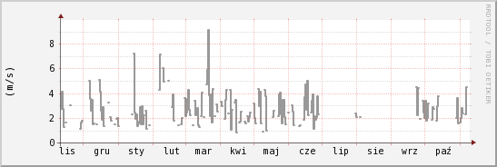 wykres przebiegu zmian średnia prędkość wiatru