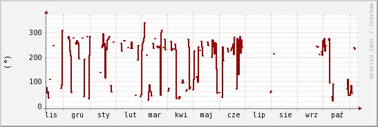 wykres przebiegu zmian kierunek wiatru (średni)