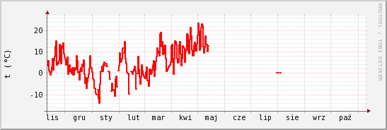 wykres przebiegu zmian temp powietrza