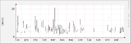 wykres przebiegu zmian średnia prędkość wiatru
