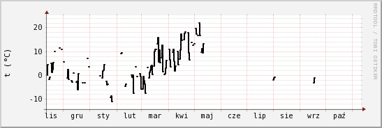 wykres przebiegu zmian windchill temp.