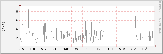 wykres przebiegu zmian średnia prędkość wiatru