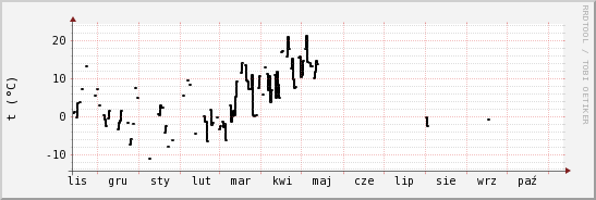 wykres przebiegu zmian windchill temp.