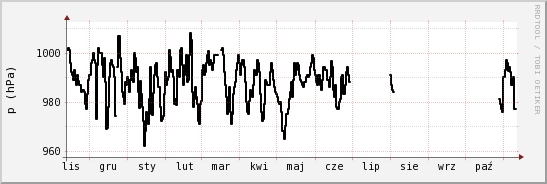 wykres przebiegu zmian ciśnienie