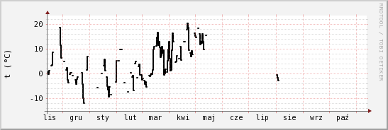 wykres przebiegu zmian windchill temp.