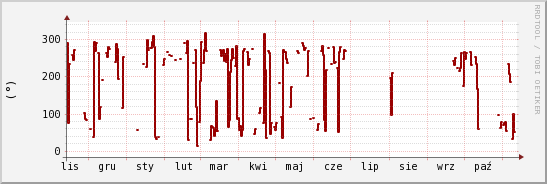 wykres przebiegu zmian kierunek wiatru (średni)